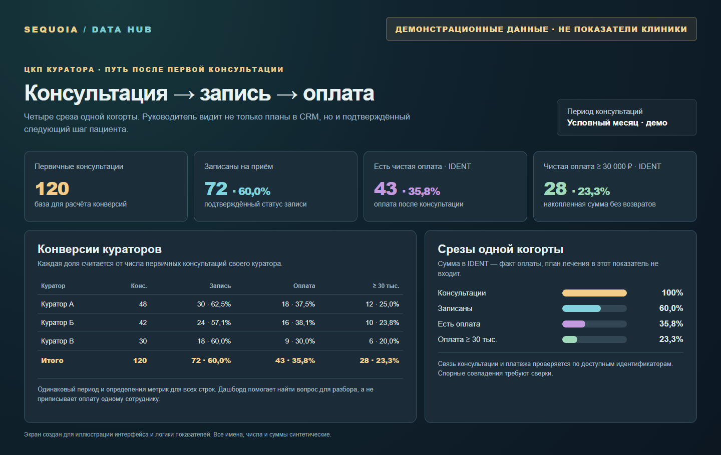 Дашборд кураторов: от консультации до подтверждённой оплаты